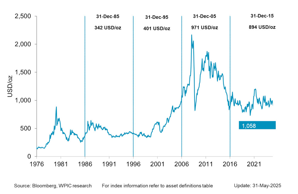 Chart 1 - Platinum Price since 1976