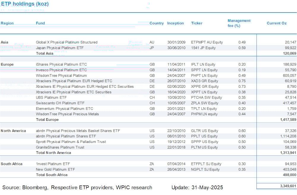 Chart 9 - Platinum ETF holdings by fund