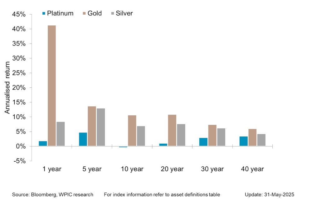 Chart 5 - Precious metals price performance over 1, 5,10,20,30,40 year periods