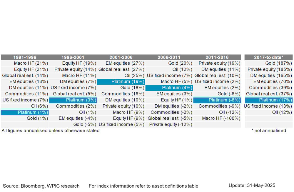 Chart 7 - Asset class annualised returns over 5-year windows