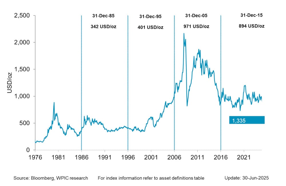Chart 1 - Platinum Price since 1976