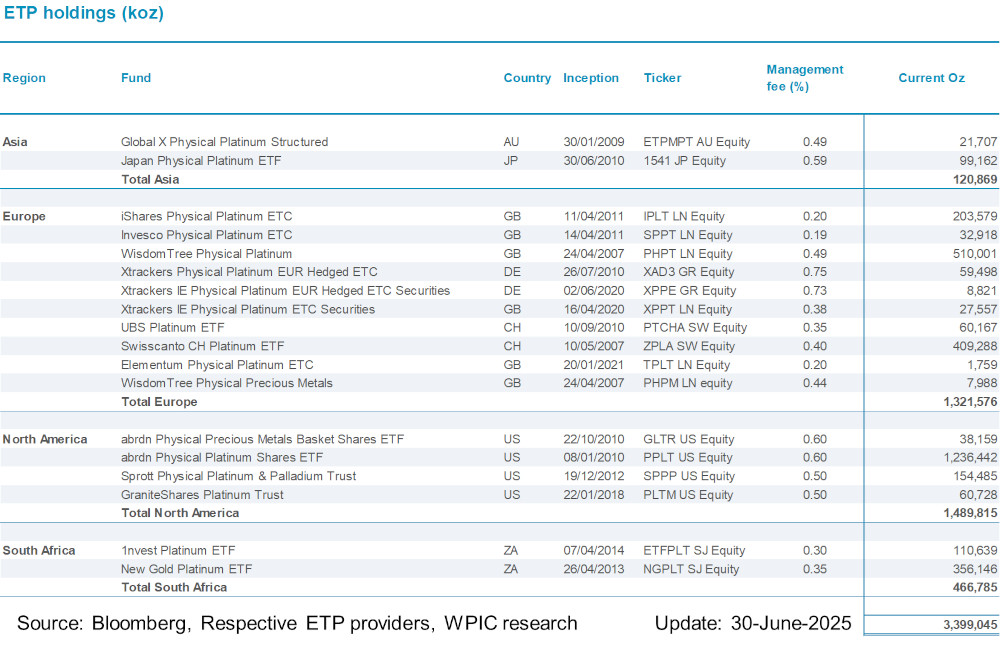 Chart 9 - Platinum ETF holdings by fund