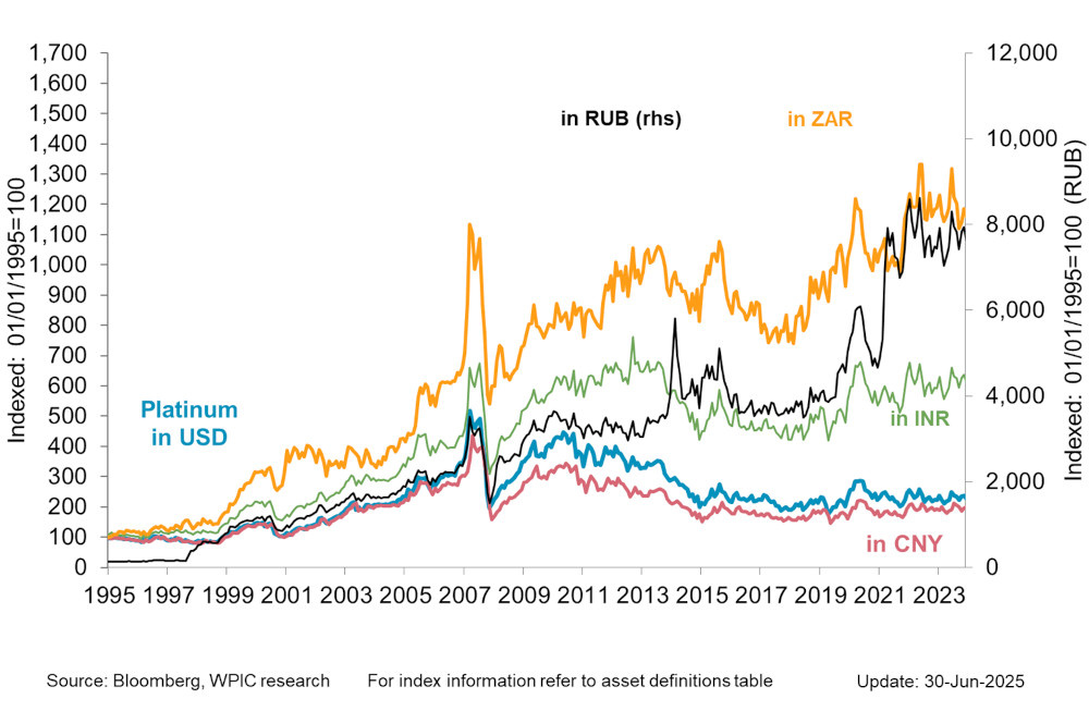 Chart 3 - Platinum price in key emerging market currencies since 1995