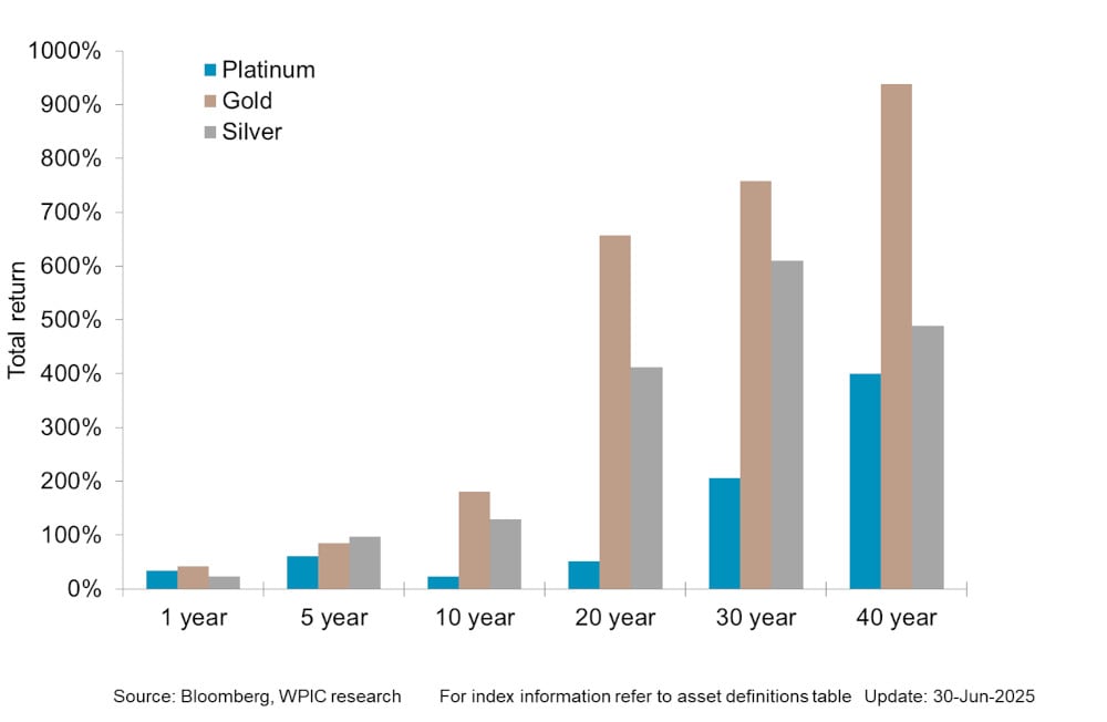 Chart 5 - Precious metals price performance over 1, 5,10,20,30,40 year periods