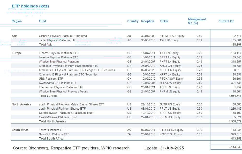 Chart 9 - Platinum ETF holdings by fund