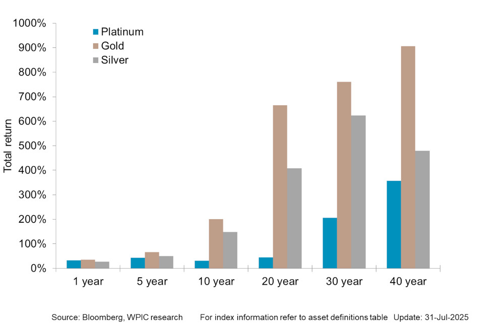 Chart 5 - Precious metals price performance over 1, 5,10,20,30,40 year periods