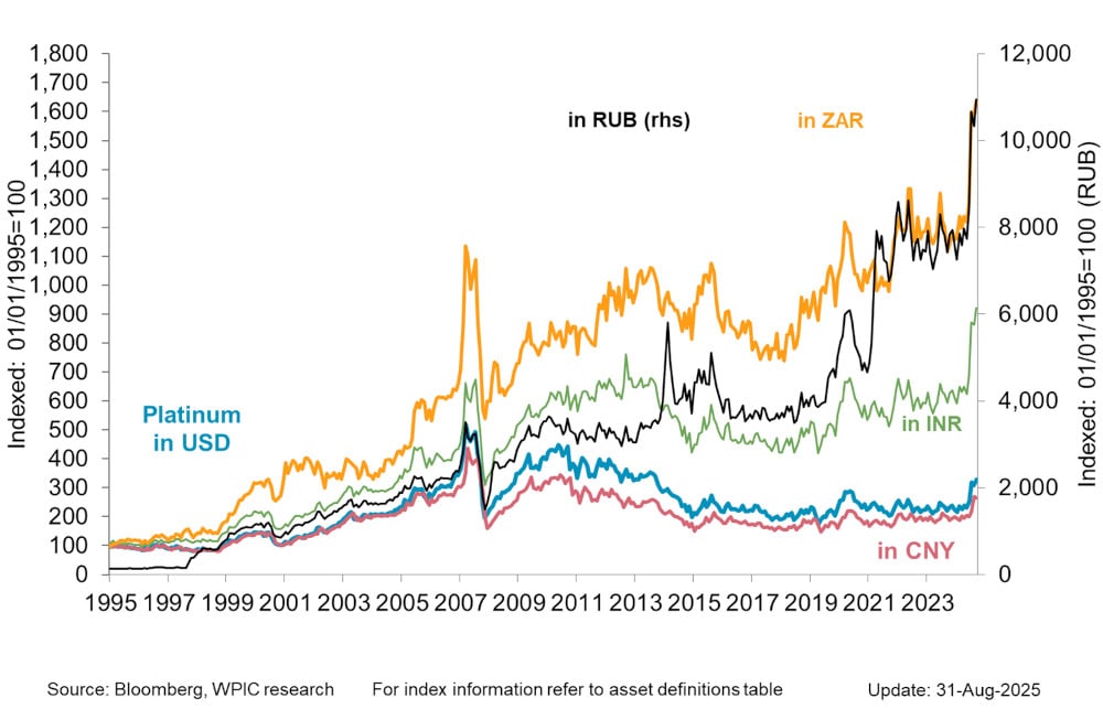 Chart 3 - Platinum price in key emerging market currencies since 1995
