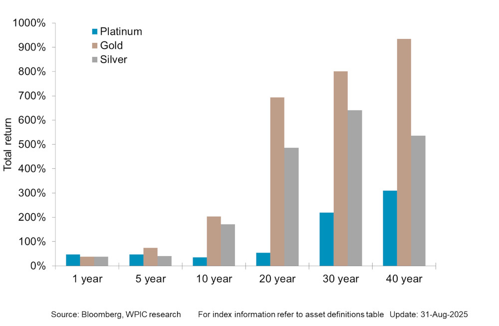 Chart 5 - Precious metals price performance over 1, 5,10,20,30,40 year periods