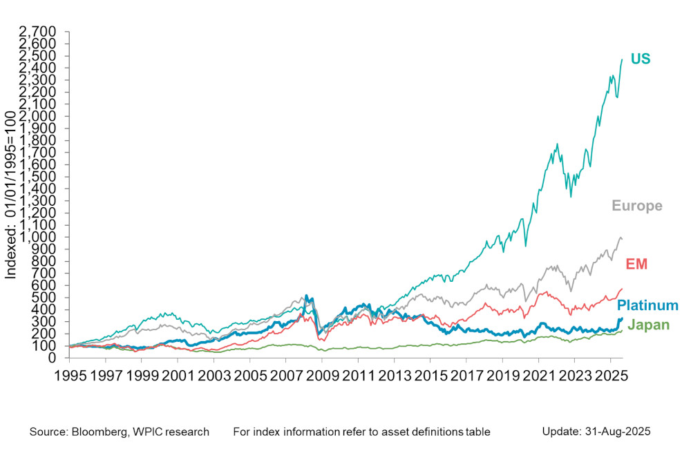 Chart 6 - Platinum vs. equity indices since 1995