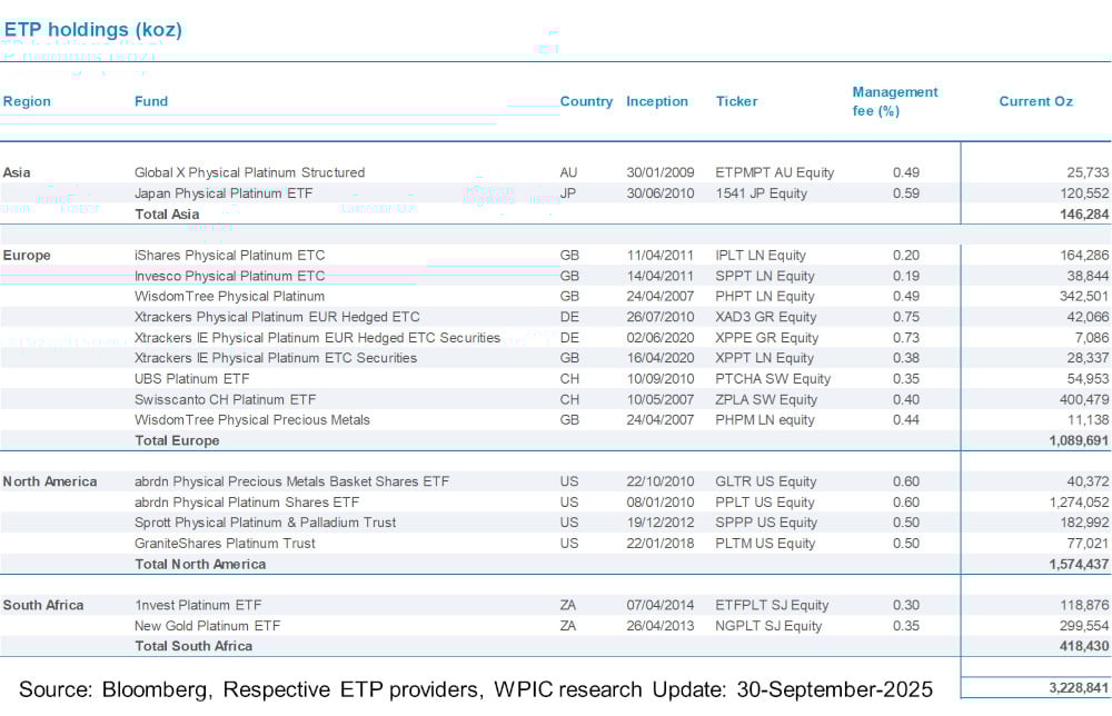 Chart 9 - Platinum ETF holdings by fund