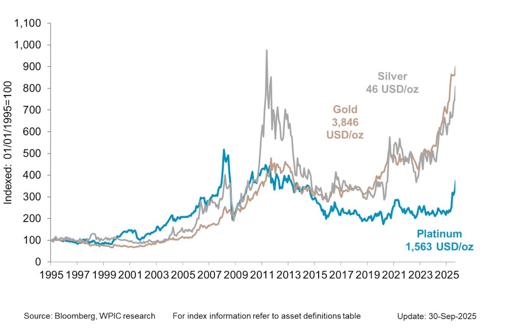 Chart 4 - Precious metals price performance since 1995