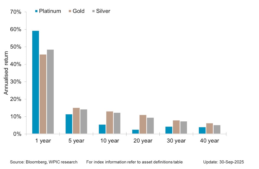 Chart 5 - Precious metals price performance over 1, 5,10,20,30,40 year periods