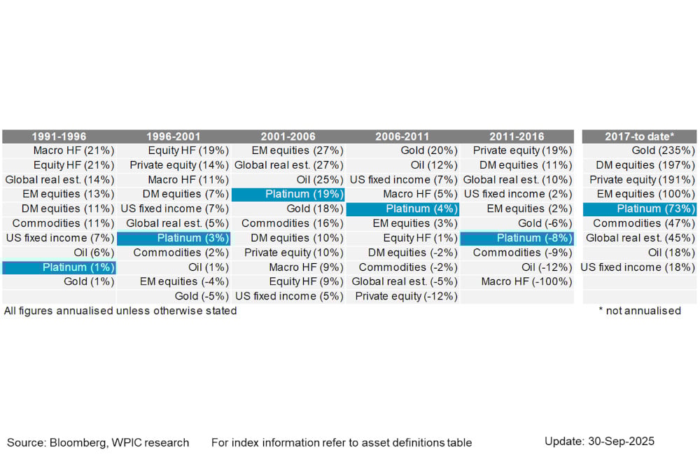Chart 7 - Asset class annualised returns over 5-year windows