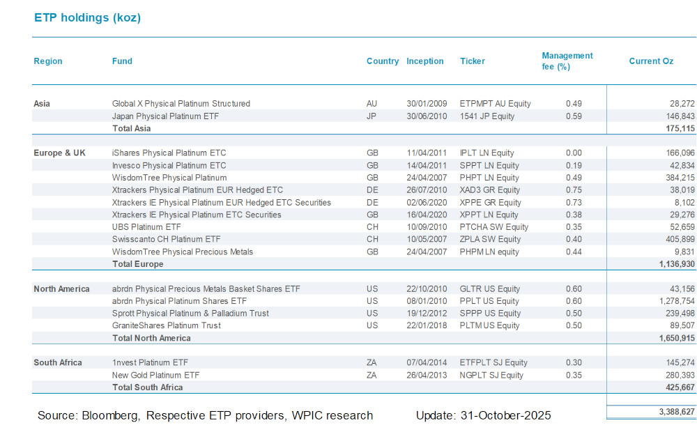 Chart 9 - Platinum ETF holdings by fund
