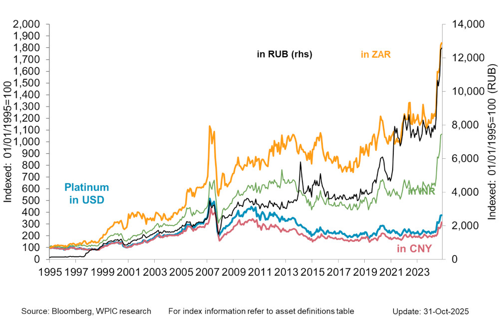 Chart 3 - Platinum price in key emerging market currencies since 1995