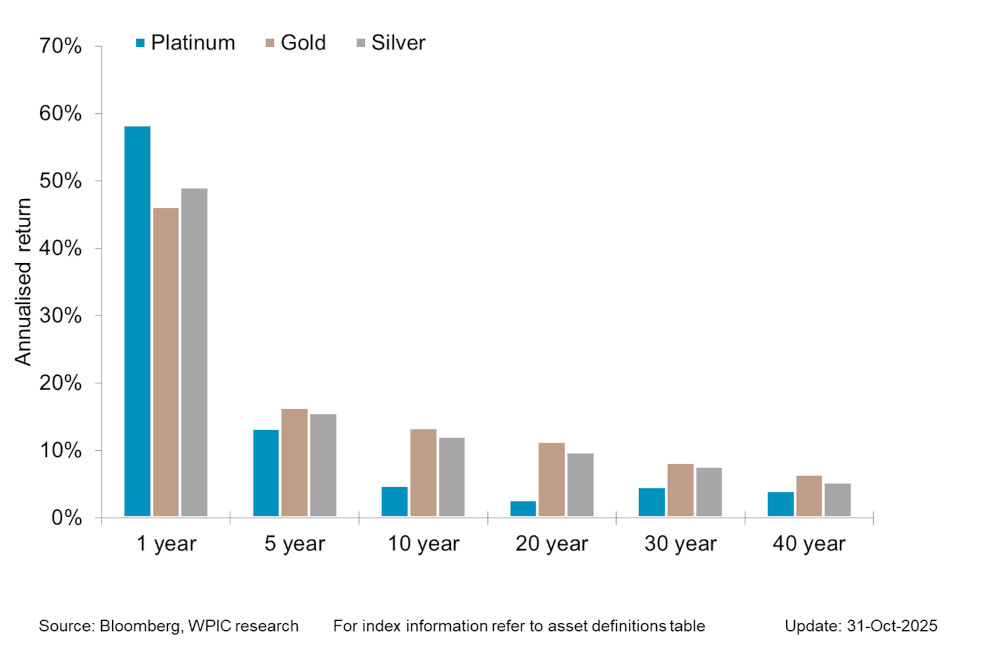 Chart 5 - Precious metals price performance over 1, 5,10,20,30,40 year periods