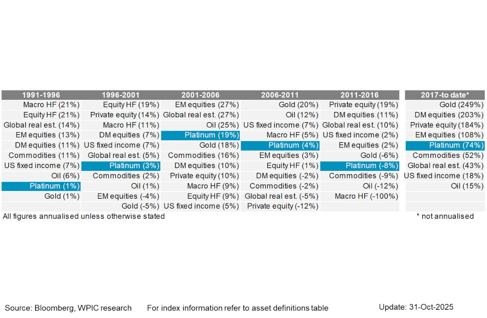 Chart 7 - Asset class annualised returns over 5-year windows