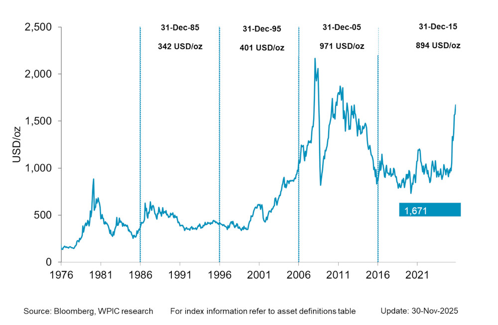 Chart 1 - Platinum Price since 1976