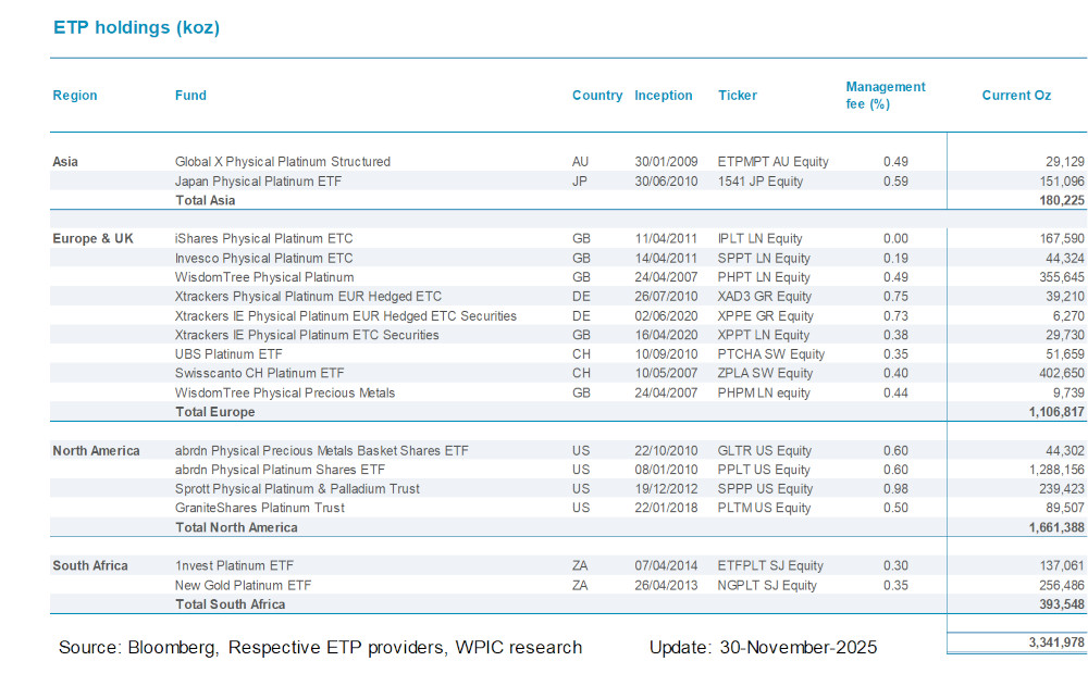Chart 9 - Platinum ETF holdings by fund