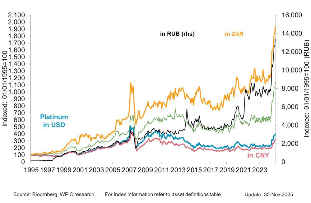 Chart 3 - Platinum price in key emerging market currencies since 1995