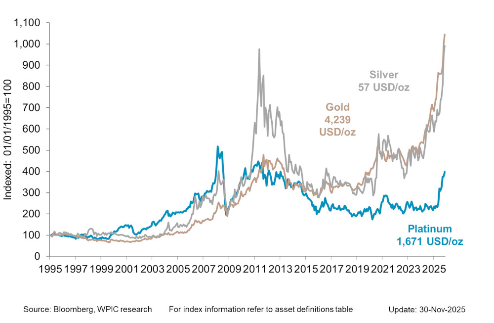 Chart 4 - Precious metals price performance since 1995