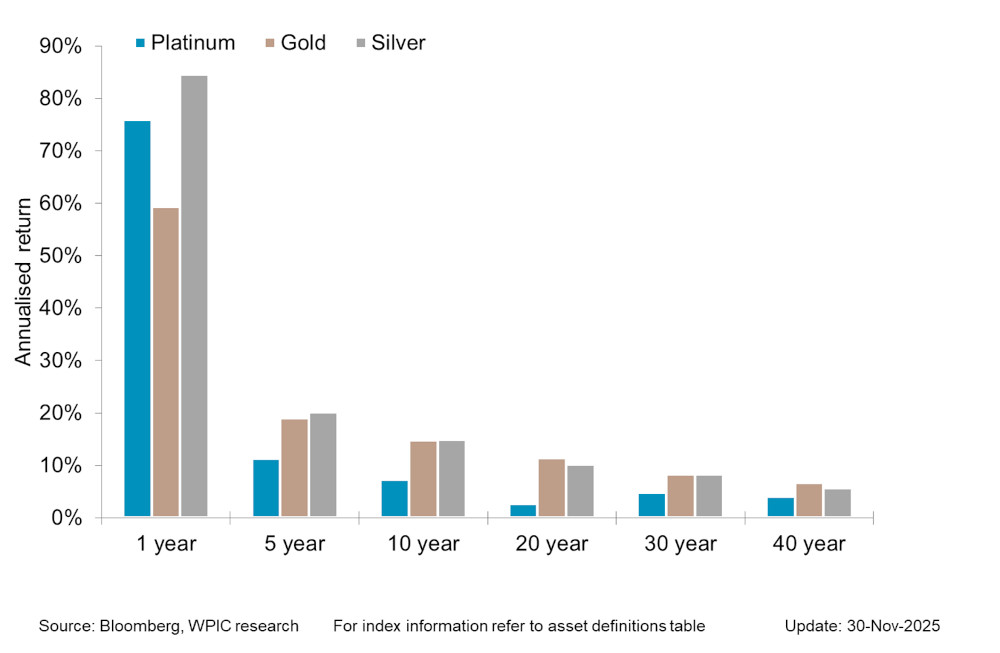 Chart 5 - Precious metals price performance over 1, 5,10,20,30,40 year periods