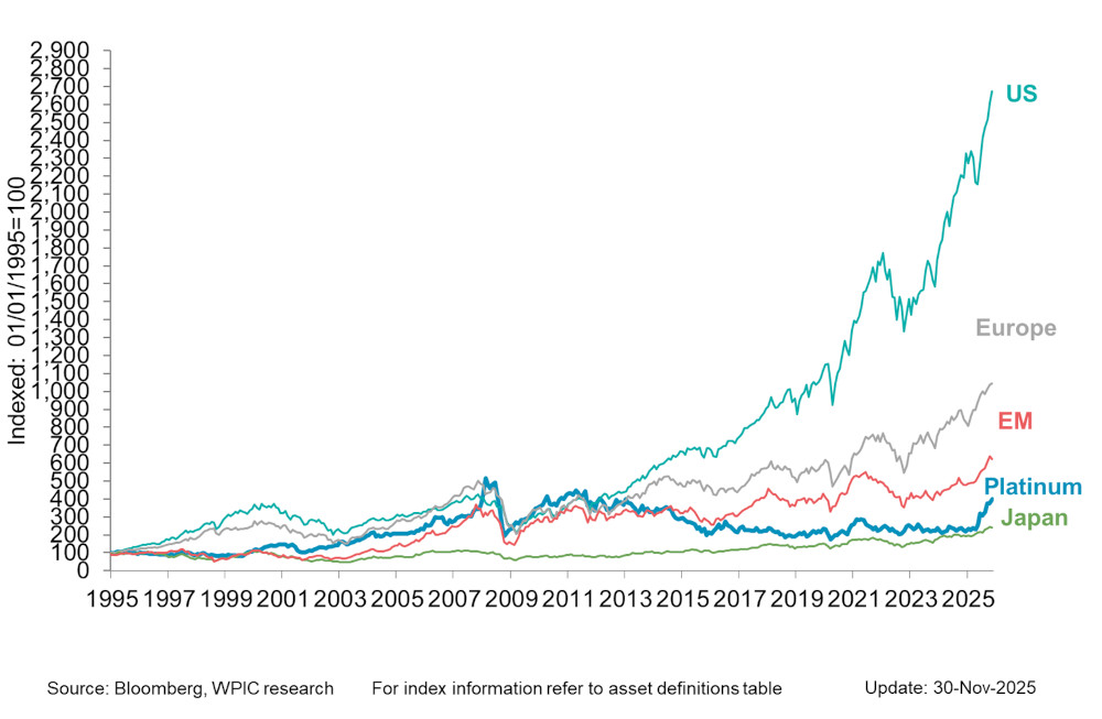 Chart 6 - Platinum vs. equity indices since 1995