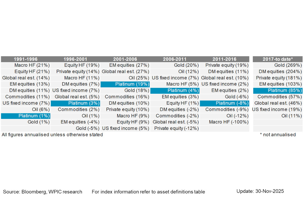 Chart 7 - Asset class annualised returns over 5-year windows