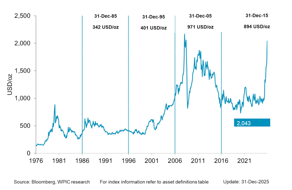 Chart 1 - Platinum Price since 1976