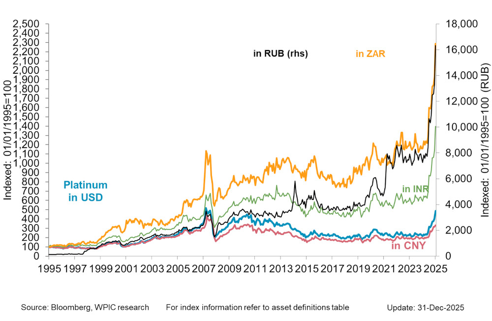 Chart 3 - Platinum price in key emerging market currencies since 1995