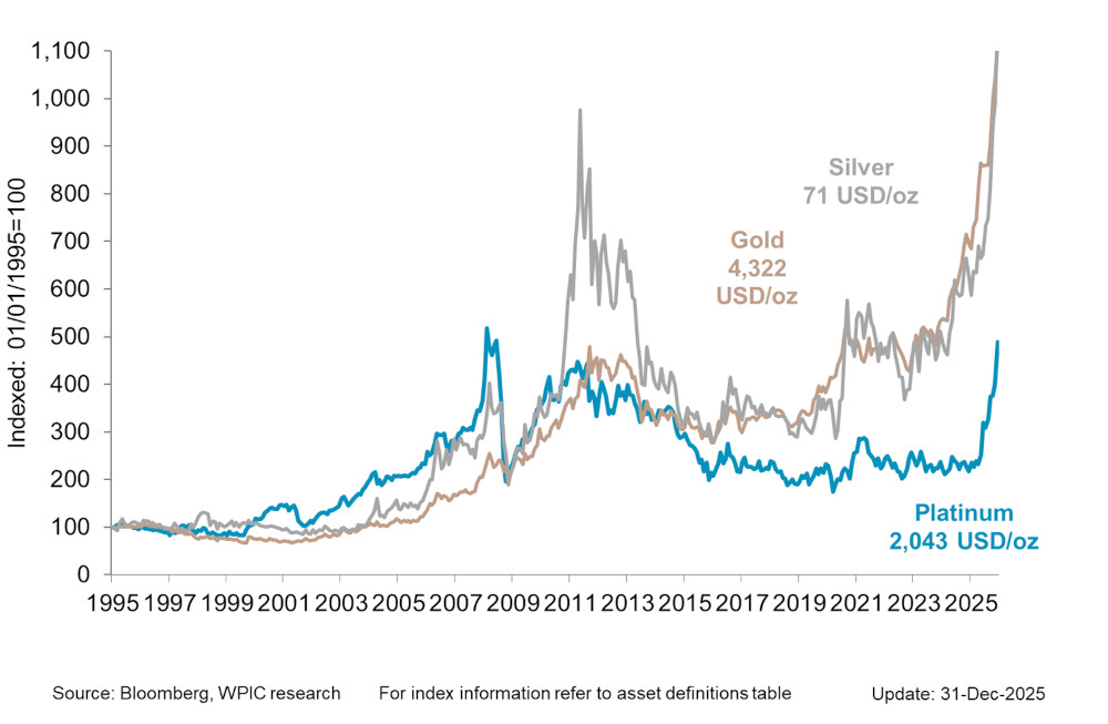 Chart 4 - Precious metals price performance since 1995