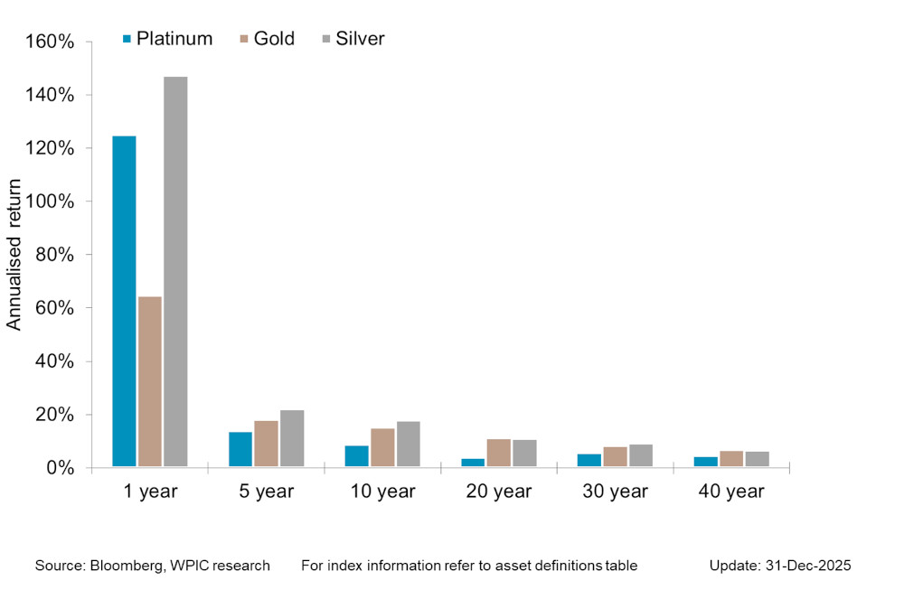 Chart 5 - Precious metals price performance over 1, 5,10,20,30,40 year periods