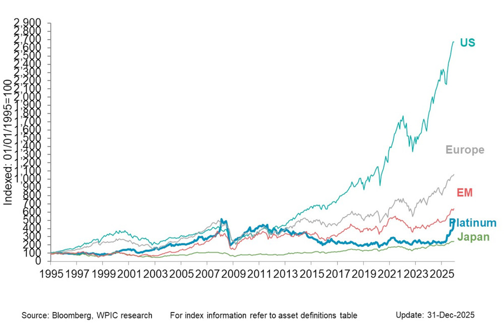 Chart 6 - Platinum vs. equity indices since 1995