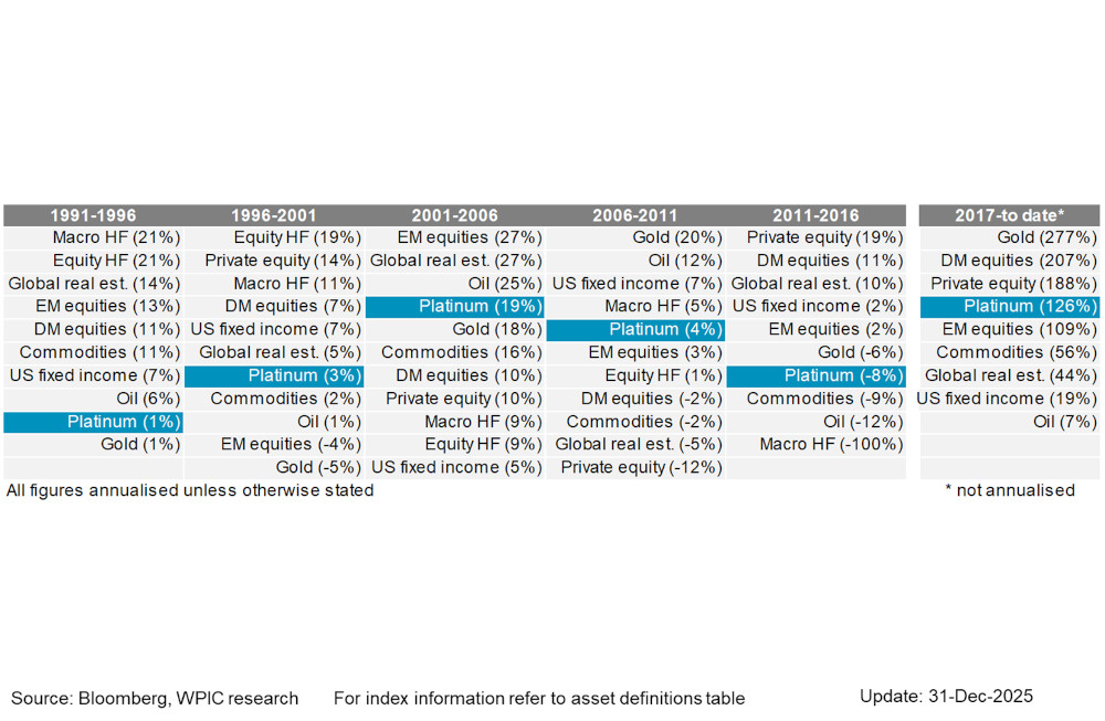 Chart 7 - Asset class annualised returns over 5-year windows