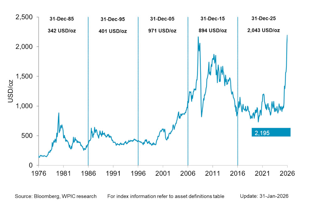 Chart 1 - Platinum Price since 1976