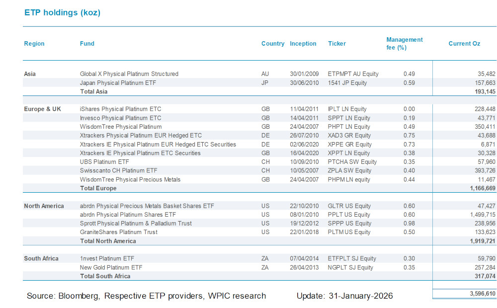Chart 9 - Platinum ETF holdings by fund