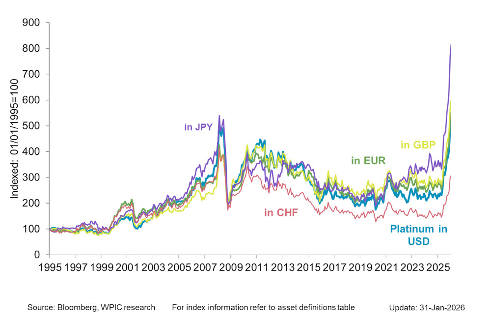Chart 2 - Platinum price in key developed market currencies since 1995