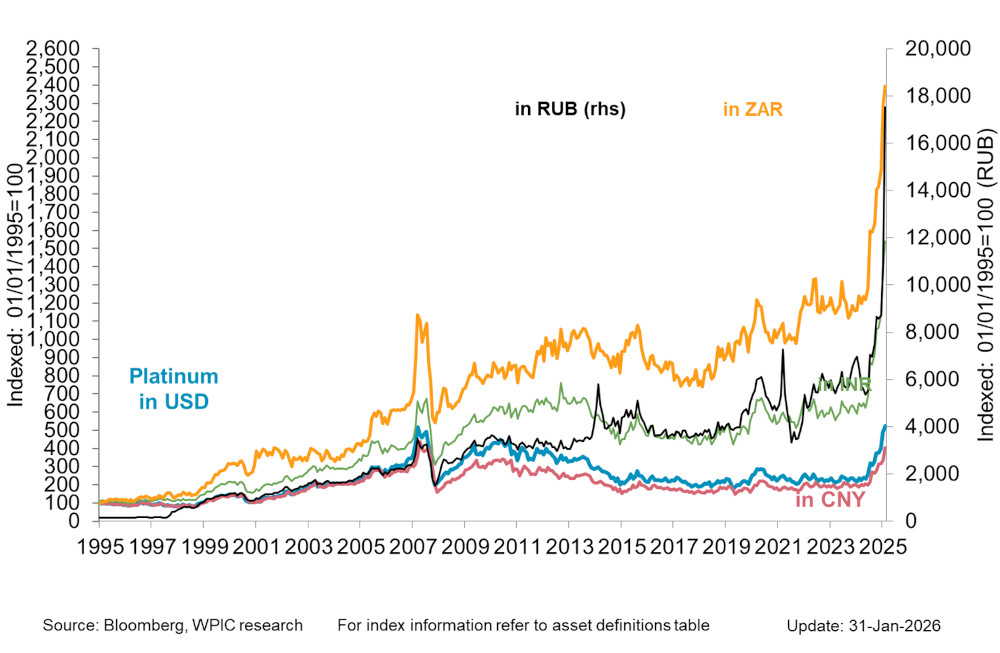 Chart 3 - Platinum price in key emerging market currencies since 1995