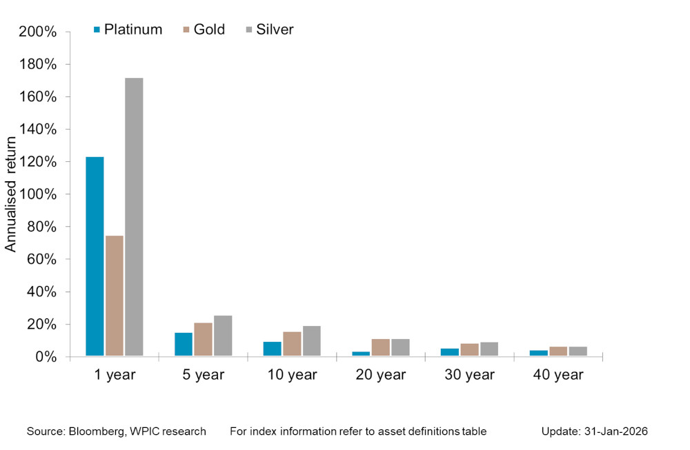 Chart 5 - Precious metals price performance over 1, 5,10,20,30,40 year periods