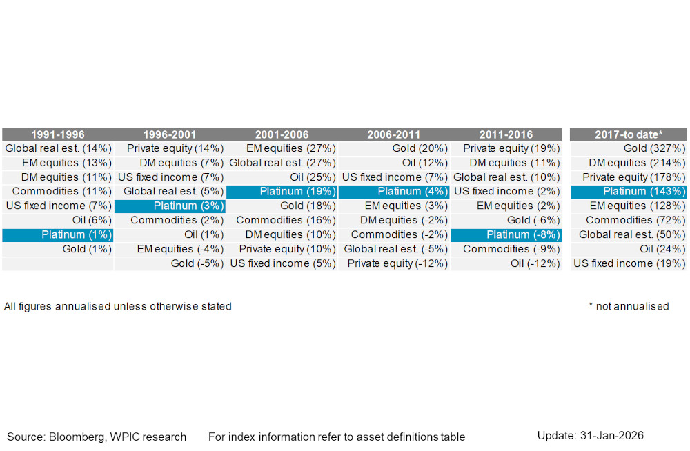 Chart 7 - Asset class annualised returns over 5-year windows