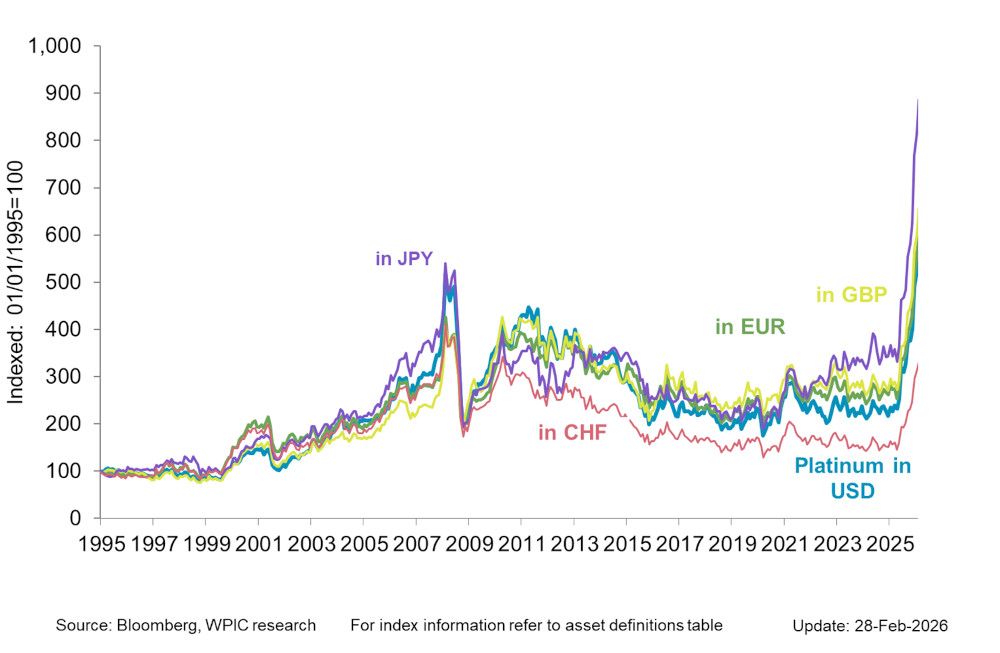 Chart 2 - Platinum price in key developed market currencies since 1995