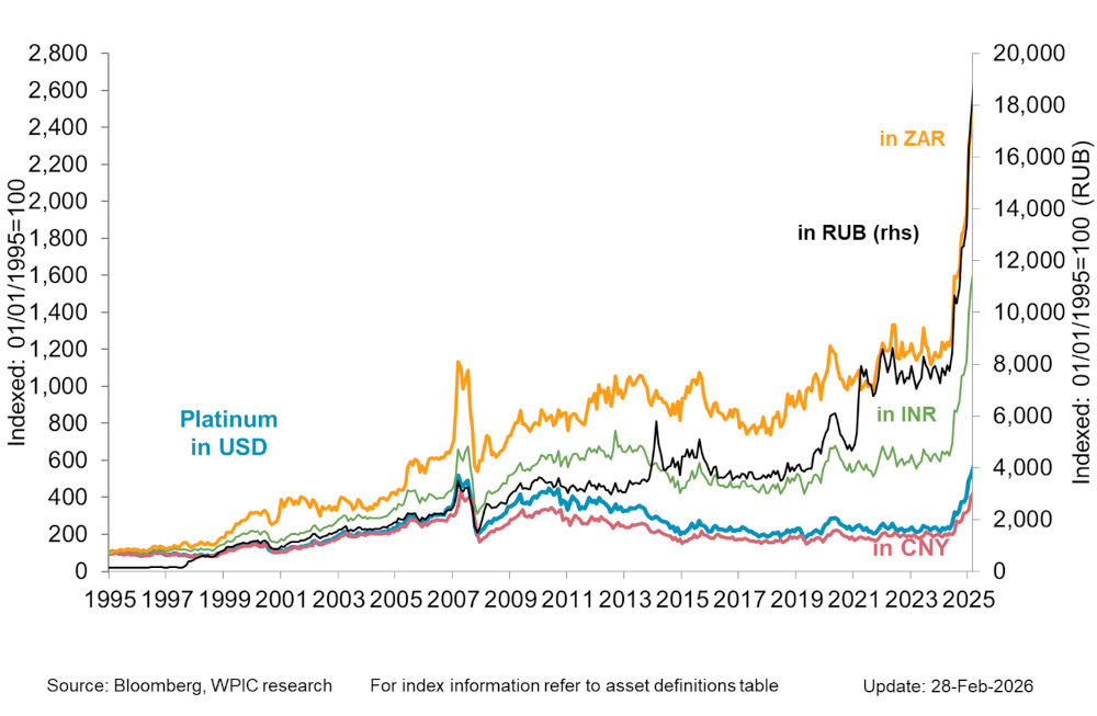 Chart 3 - Platinum price in key emerging market currencies since 1995
