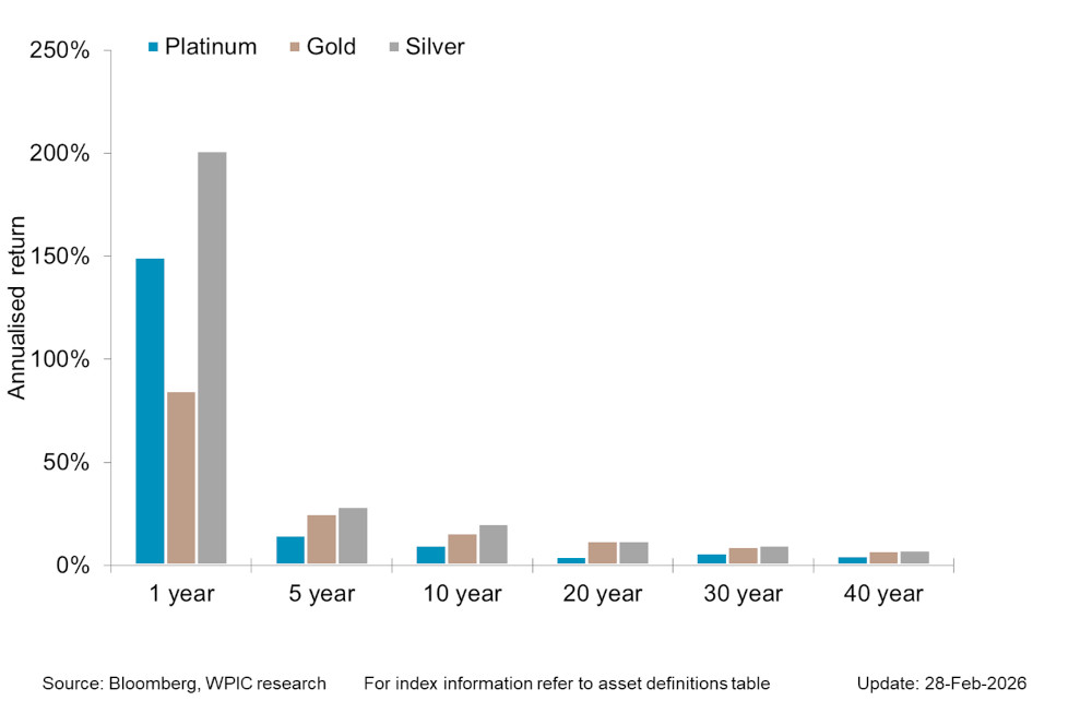 Chart 5 - Precious metals price performance over 1, 5,10,20,30,40 year periods