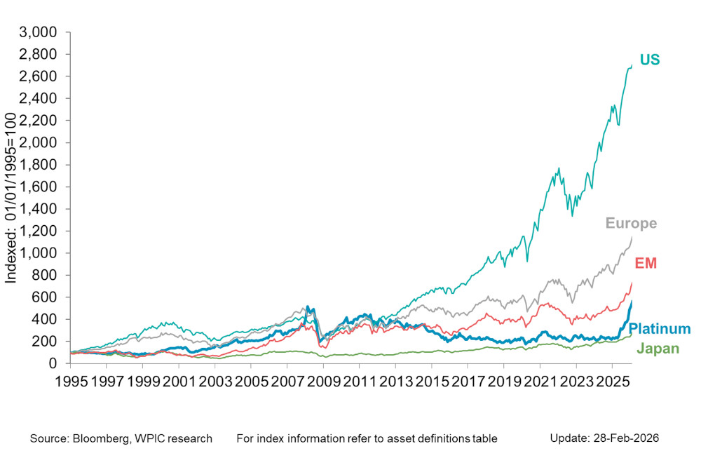 Chart 6 - Platinum vs. equity indices since 1995