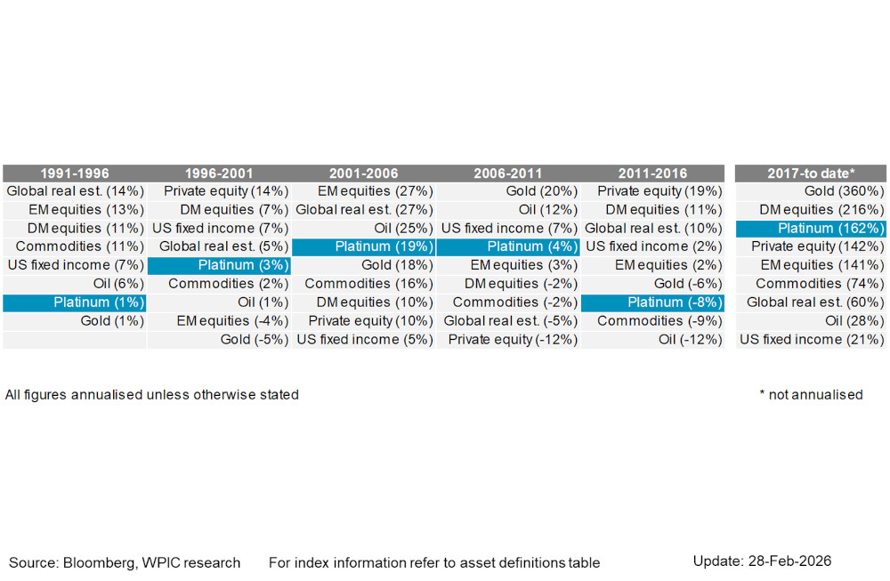Chart 7 - Asset class annualised returns over 5-year windows
