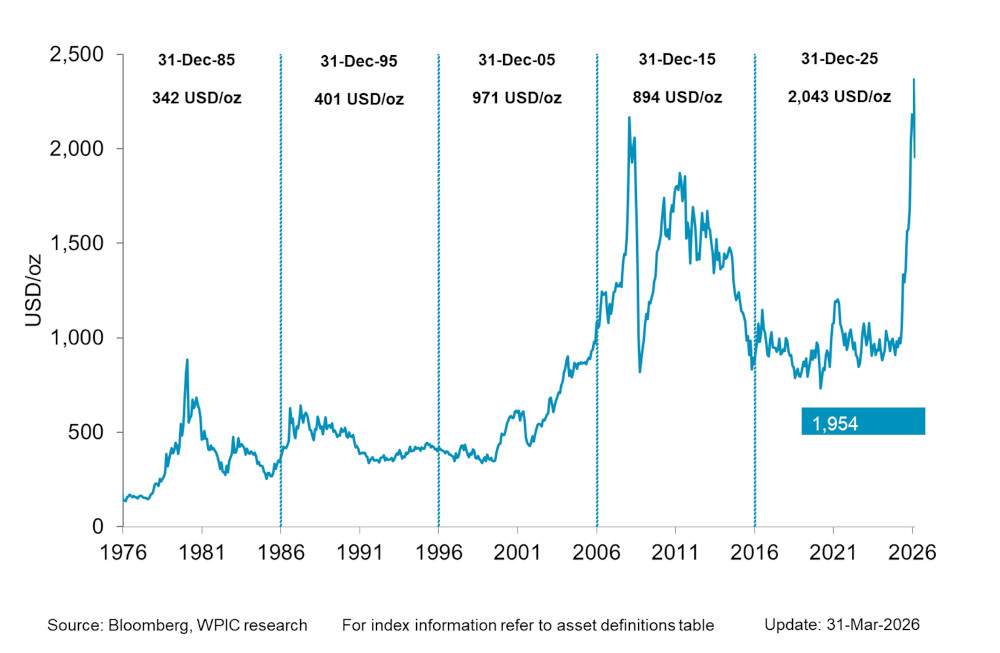 Chart 1 - Platinum Price since 1976