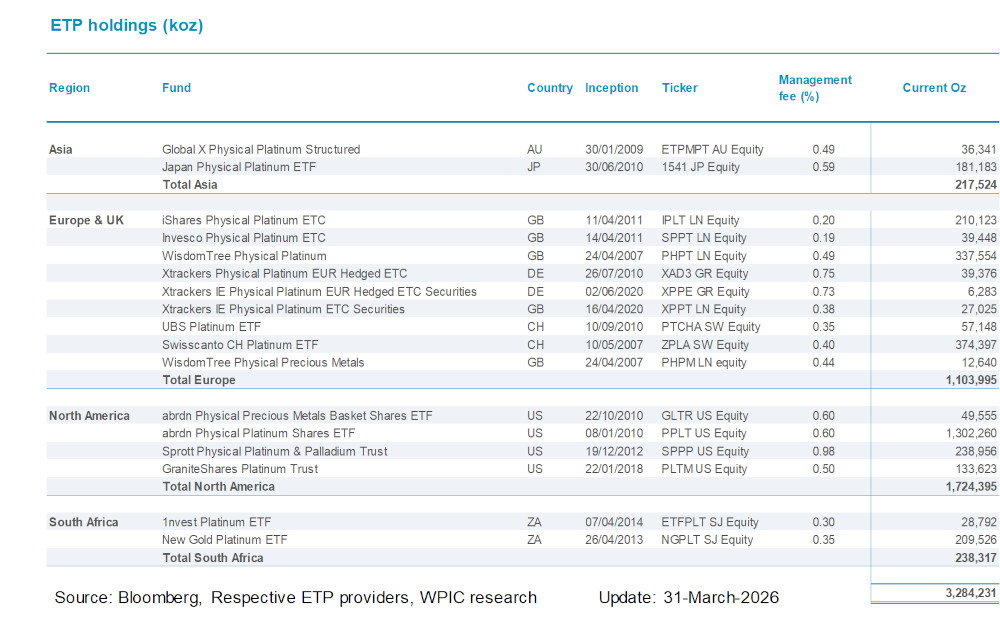 Chart 9 - Platinum ETF holdings by fund