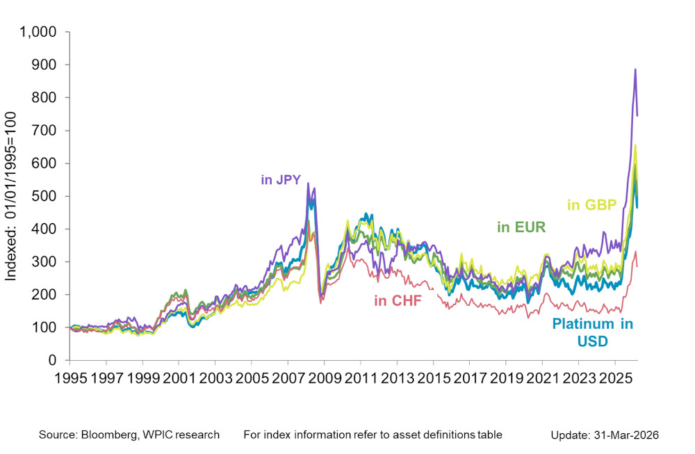 Chart 2 - Platinum price in key developed market currencies since 1995