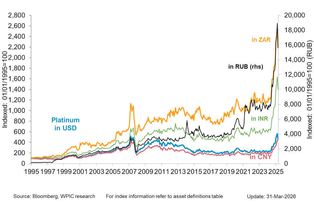 Chart 3 - Platinum price in key emerging market currencies since 1995