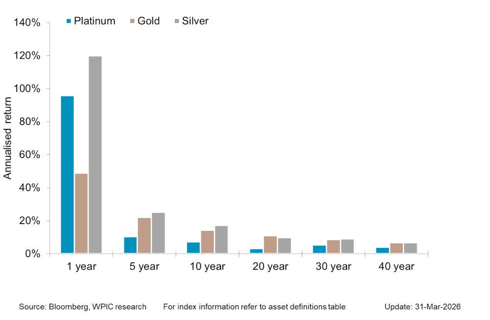 Chart 5 - Precious metals price performance over 1, 5,10,20,30,40 year periods